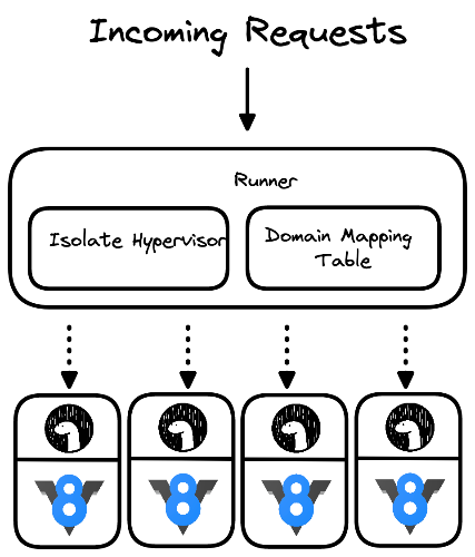Runner process managing a pool of deployment isolates